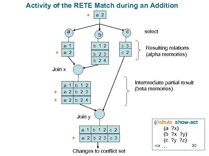 Activity of the RETE Match during an Addition + a 2 c b a