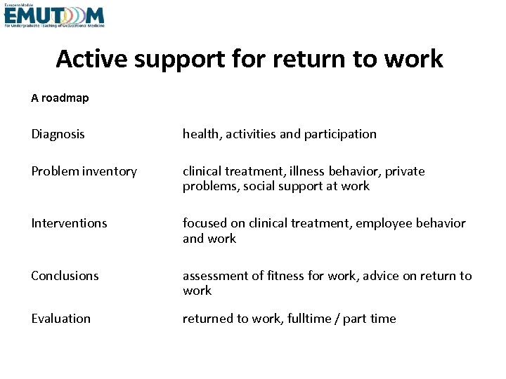 Active support for return to work A roadmap Diagnosis health, activities and participation Problem