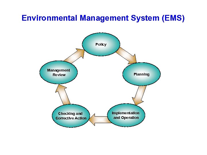 Environmental Management System (EMS) Policy Management Review Checking and Corrective Action Planning Implementation and