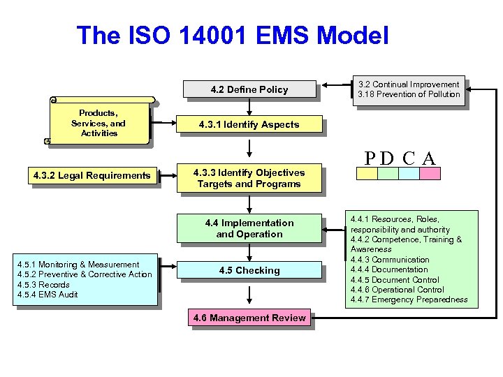 The ISO 14001 EMS Model 4. 2 Define Policy Products, Services, and Activities 4.