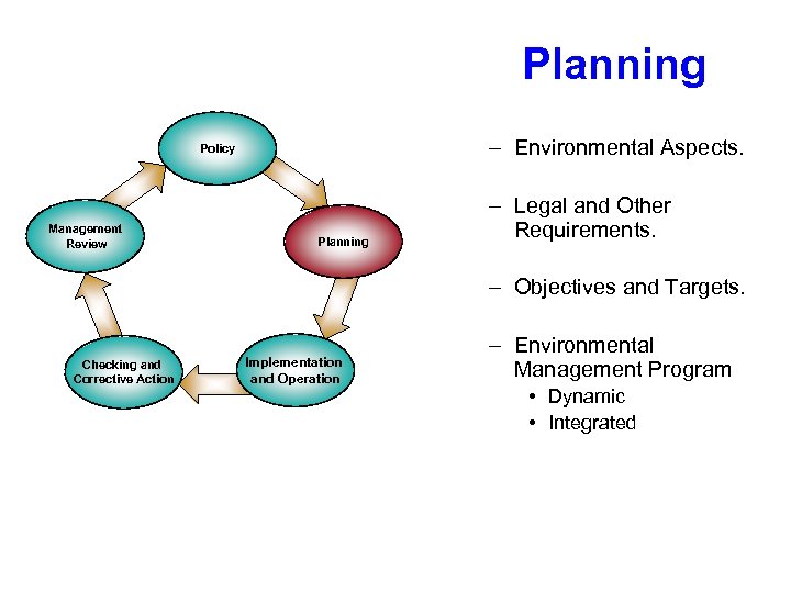 Planning – Environmental Aspects. Policy Management Review Planning – Legal and Other Requirements. –