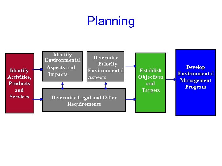 Planning Identify Activities, Products and Services Identify Environmental Aspects and Impacts Determine Priority Environmental