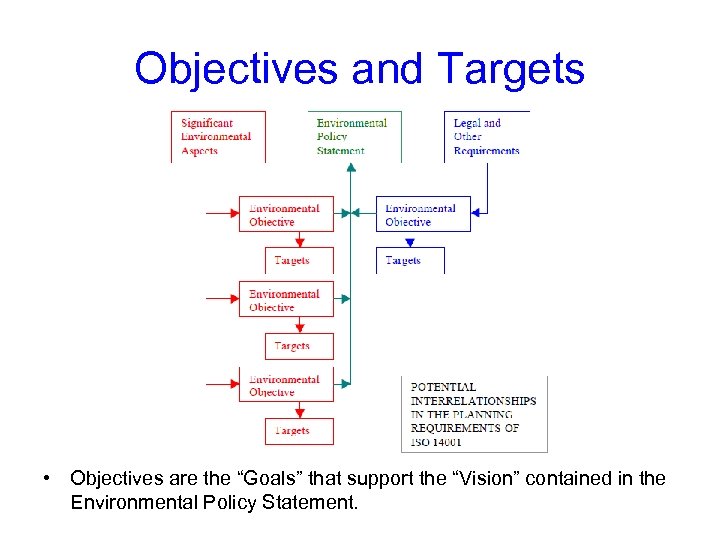 Objectives and Targets • Objectives are the “Goals” that support the “Vision” contained in