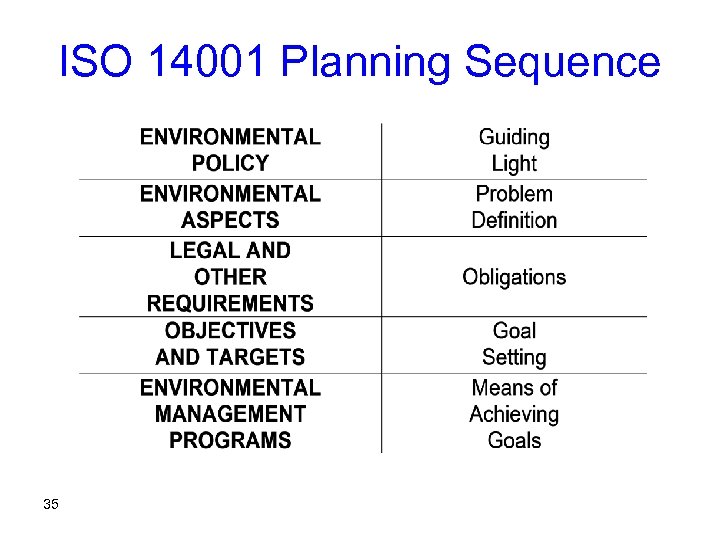 ISO 14001 Planning Sequence 35 