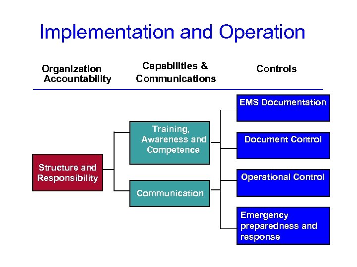 Implementation and Operation Organization & Accountability Capabilities & Communications Controls EMS Documentation Training, Awareness