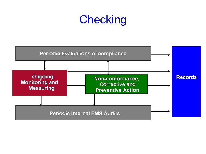 Checking Periodic Evaluations of compliance Ongoing Monitoring and Measuring Non-conformance, Corrective and Preventive Action