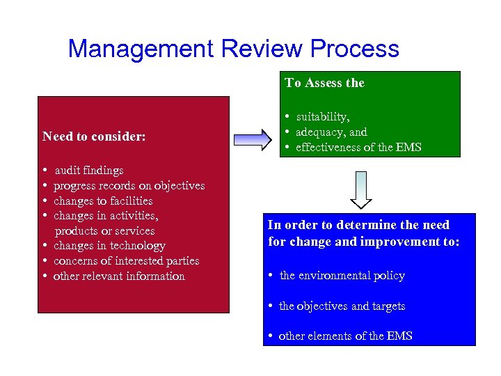 Management Review Process To Assess the • suitability, Need to consider: • adequacy, and