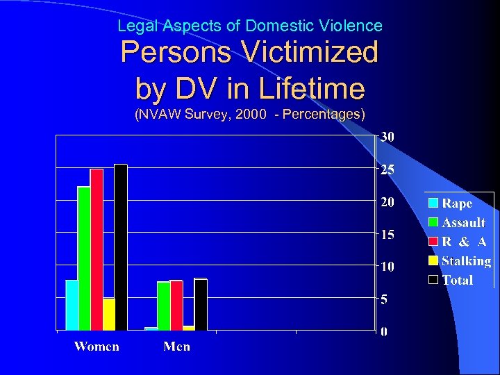 Legal Aspects of Domestic Violence Persons Victimized by DV in Lifetime (NVAW Survey, 2000