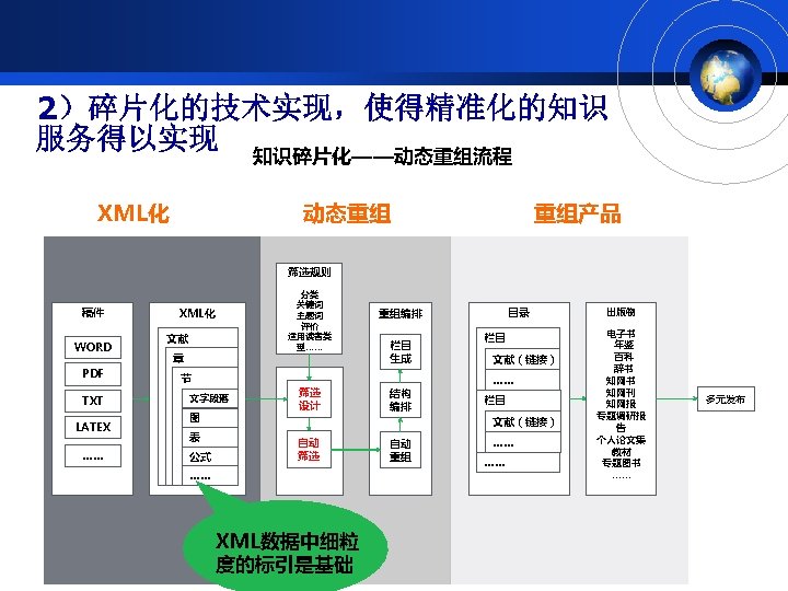 2）碎片化的技术实现，使得精准化的知识 服务得以实现 知识碎片化——动态重组流程 XML化 动态重组 重组产品 筛选规则 稿件 WORD PDF TXT LATEX …… 分类