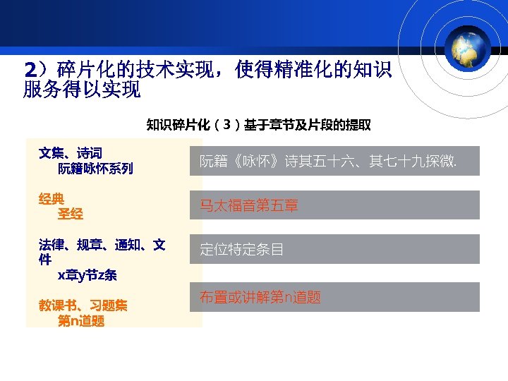 2）碎片化的技术实现，使得精准化的知识 服务得以实现 知识碎片化（3）基于章节及片段的提取 文集、诗词 阮籍咏怀系列 阮籍《咏怀》诗其五十六、其七十九探微. 经典 圣经 马太福音第五章 法律、规章、通知、文 件 x章y节z条 定位特定条目 教课书、习题集