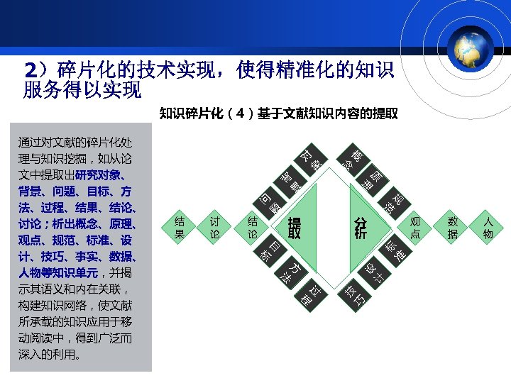 2）碎片化的技术实现，使得精准化的知识 服务得以实现 知识碎片化（4）基于文献知识内容的提取 对 概 象 念 背 原 景 理 论 提 取