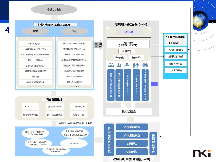 4. 致力于知识管理与知识服务，知网的努力 2）针对行业用户 平台围绕各行业机构的具体需求，系统梳 理标签体系，借助专业人员后台数据处理， 从行业的角度为读者者提供更精确的自助 式知识服务。而更具体问题的服务仍需单 位内解决。 
