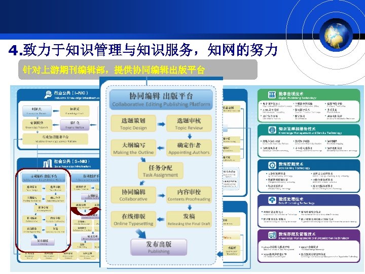 4. 致力于知识管理与知识服务，知网的努力 针对上游期刊编辑部，提供协同编辑出版平台 