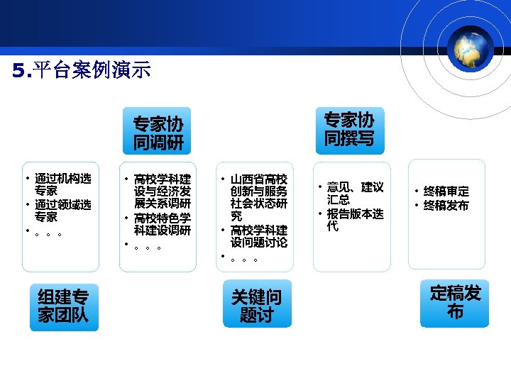 5. 平台案例演示 专家协 同撰写 专家协 同调研 • 通过机构选 专家 • 通过领域选 专家 • 。。。