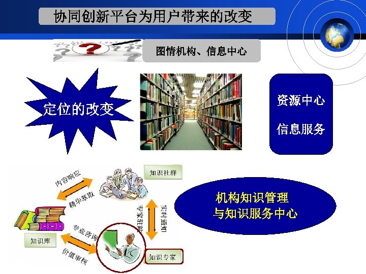 协同创新平台为用户带来的改变 图情机构、信息中心 定位的改变 资源中心 信息服务 机构知识管理 与知识服务中心 