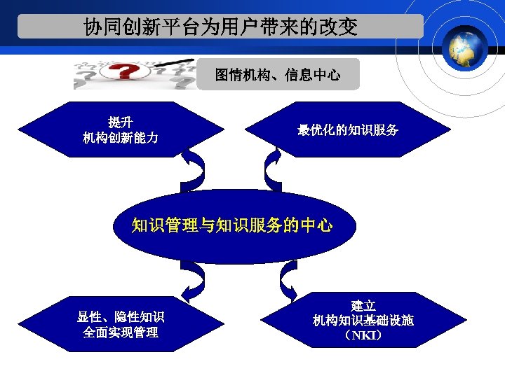协同创新平台为用户带来的改变 图情机构、信息中心 提升 机构创新能力 最优化的知识服务 知识管理与知识服务的中心 显性、隐性知识 全面实现管理 建立 机构知识基础设施 （NKI） 