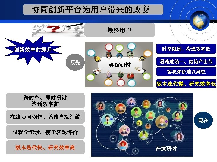 协同创新平台为用户带来的改变 最终用户 时空限制、沟通效率低 创新效率的提升 原先 会议研讨 思路难统一、结论产出低 客观评价难以到位 版本迭代慢、研究效率低 跨时空、即时研讨 沟通效率高 在线协同创作、系统自动汇编 现在 过程全纪录，便于客观评价