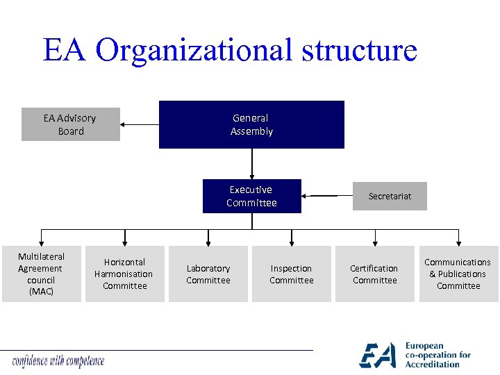 EA Organizational structure General Assembly EA Advisory Board Executive Committee Multilateral Agreement council (MAC)