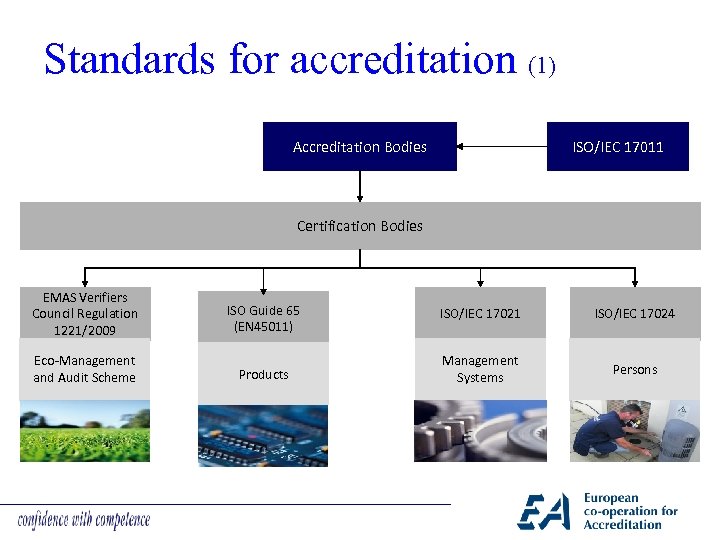 Standards for accreditation (1) Accreditation Bodies ISO/IEC 17011 Certification Bodies EMAS Verifiers Council Regulation