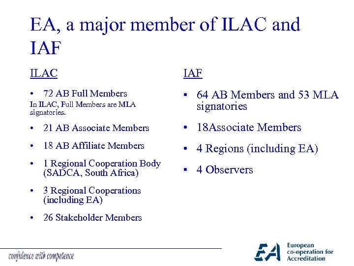 EA, a major member of ILAC and IAF ILAC IAF • 72 AB Full