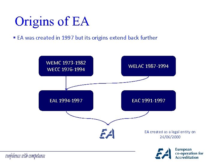 Origins of EA § EA was created in 1997 but its origins extend back