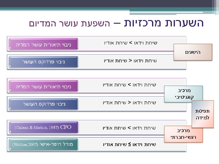 השערות מרכזיות – השפעת עושר המדיום הישגים מרכיב קוגניטיבי תפיסת למידה מרכיב רגשי-חברתי