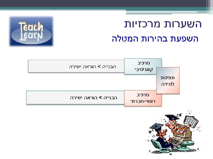  השערות מרכזיות השפעת בהירות המטלה מרכיב קוגניטיבי תפיסת למידה מרכיב רגשי-חברתי הבנייה <