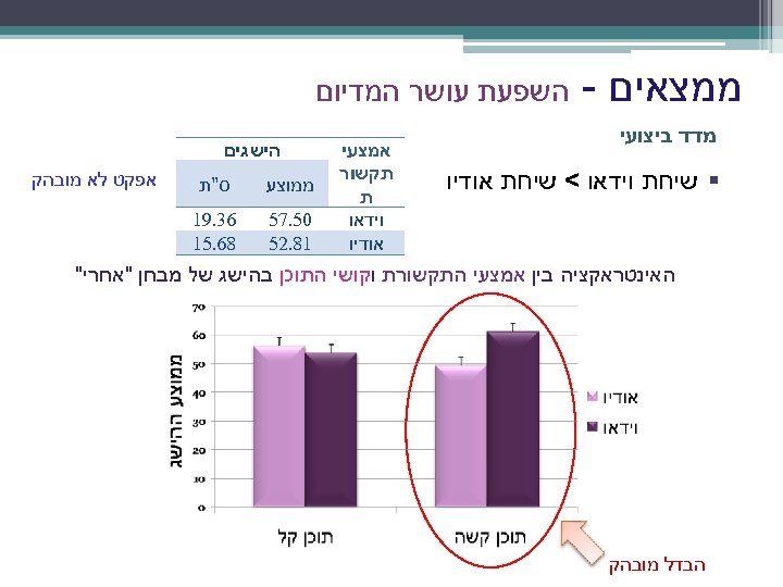  ממצאים - השפעת עושר המדיום מדד ביצועי § שיחת וידאו < שיחת אודיו