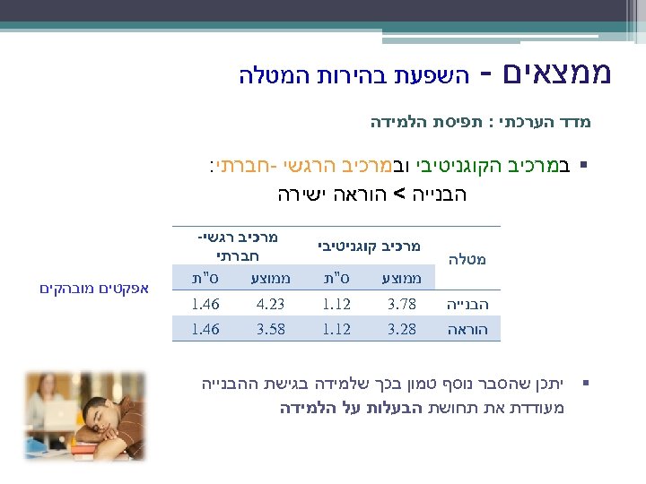  ממצאים - השפעת בהירות המטלה מדד הערכתי : תפיסת הלמידה § במרכיב הקוגניטיבי