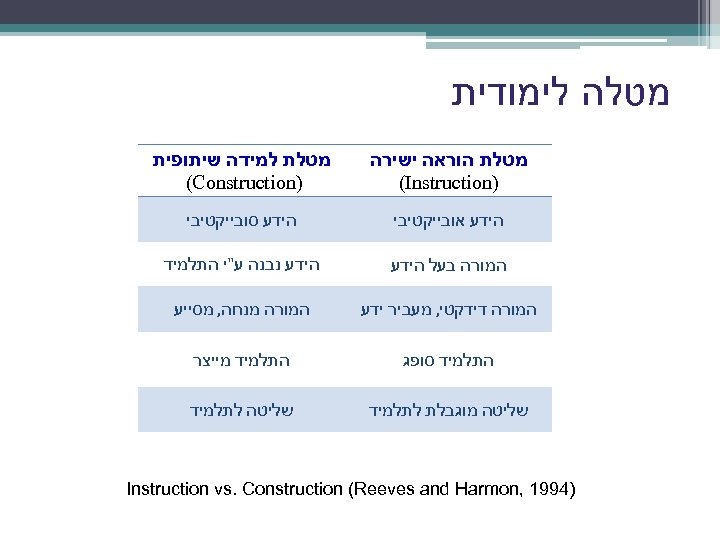  מטלה לימודית מטלת הוראה ישירה ) (Instruction מטלת למידה שיתופית ) (Construction הידע