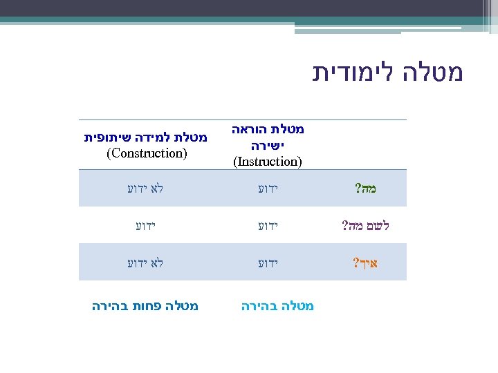  מטלה לימודית מטלת הוראה ישירה ) (Instruction מטלת למידה שיתופית ) (Construction מה?