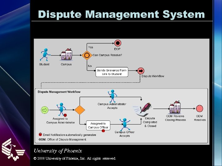 Dispute Management System University of Phoenix © 2008 University of Phoenix, Inc. All rights