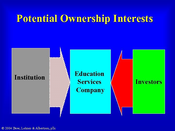 Potential Ownership Interests Institution © 2004 Dow, Lohnes & Albertson, pllc Education Services Company