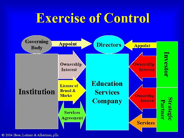 Exercise of Control Governing Body Appoint Directors Institution Services Agreement © 2004 Dow, Lohnes