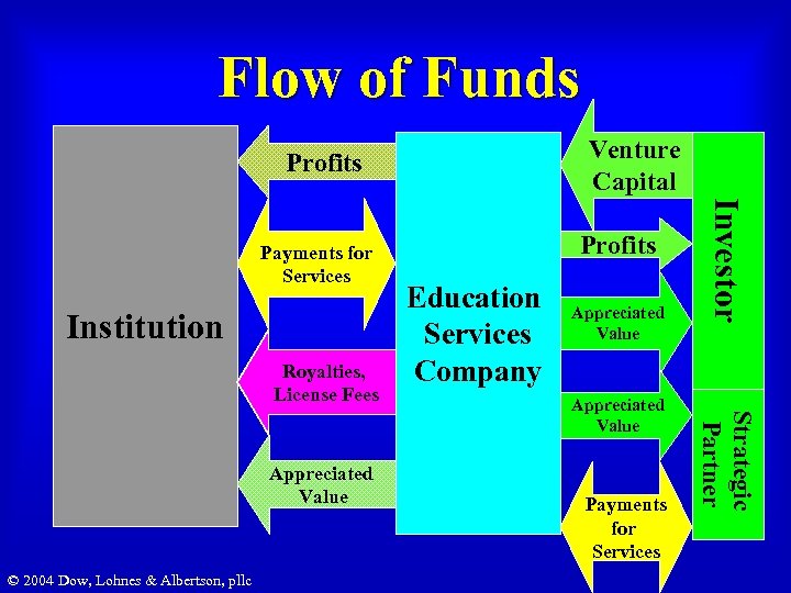 Flow of Funds Venture Capital Profits Institution Royalties, License Fees © 2004 Dow, Lohnes