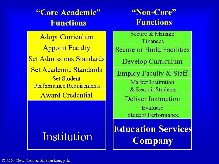“Core Academic” Functions “Non-Core” Functions Adopt Curriculum Secure & Manage Finances Appoint Faculty Set