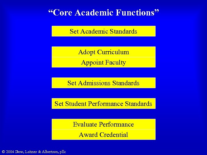 “Core Academic Functions” Set Academic Standards Adopt Curriculum Appoint Faculty Set Admissions Standards Set