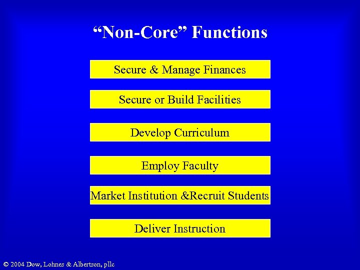 “Non-Core” Functions Secure & Manage Finances Secure or Build Facilities Develop Curriculum Employ Faculty