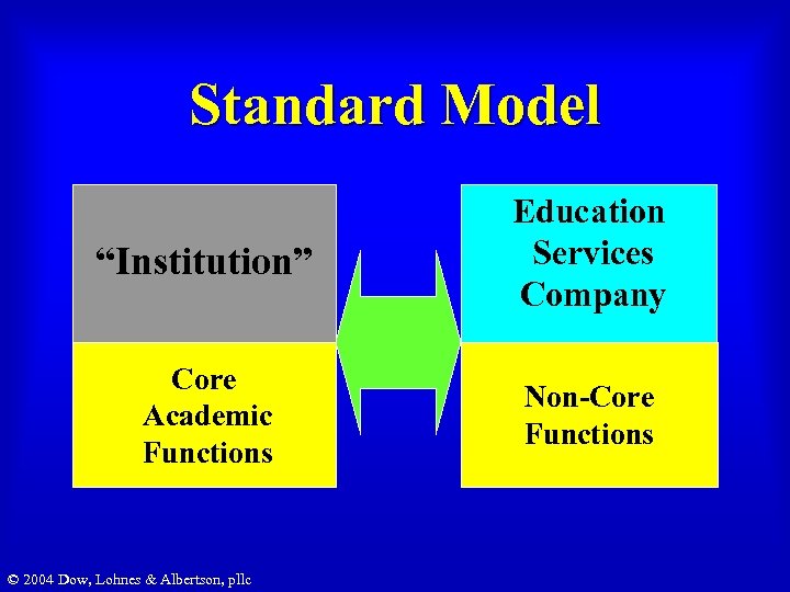 Standard Model “Institution” Education Services Company Core Academic Functions Non-Core Functions © 2004 Dow,