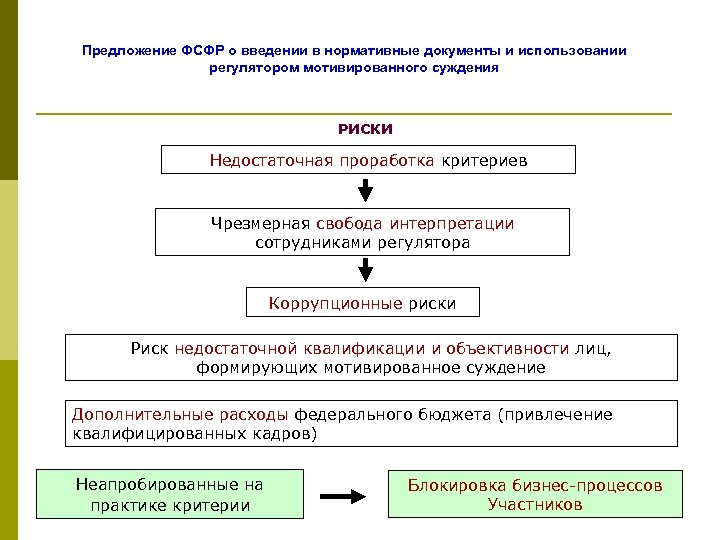 Составление мотивированного