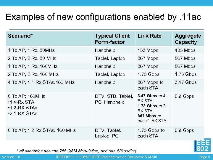 Examples of new configurations enabled by. 11 ac Scenario* Typical Client Form-factor Link Rate