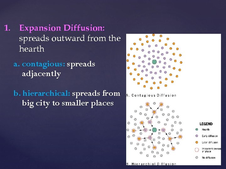 1. Expansion Diffusion: spreads outward from the hearth a. contagious: spreads adjacently b. hierarchical: