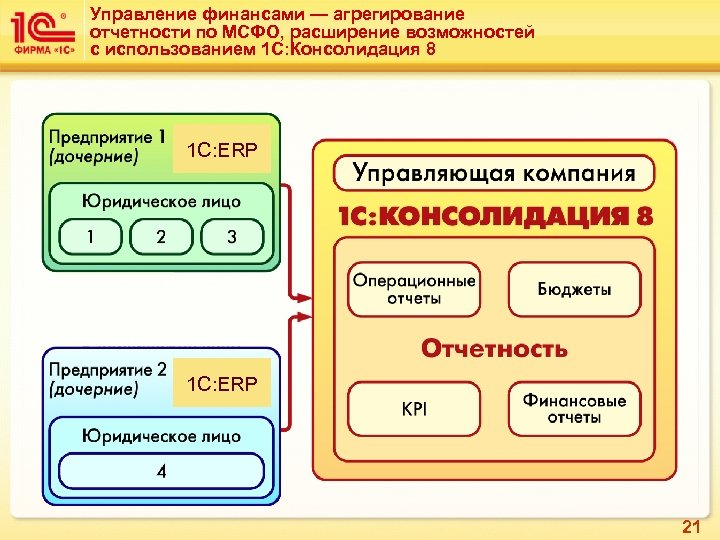 Управление финансами — агрегирование отчетности по МСФО, расширение возможностей с использованием 1 С: Консолидация