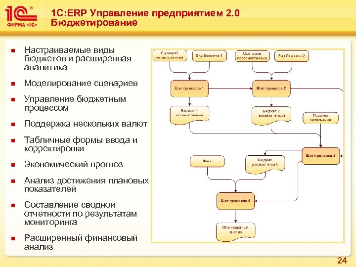 1 С: ERP Управление предприятием 2. 0 Бюджетирование n n n n n Настраиваемые