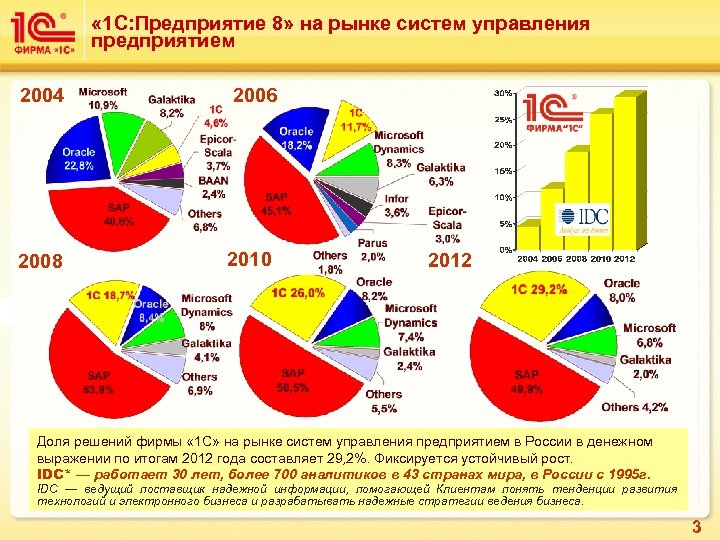  « 1 С: Предприятие 8» на рынке систем управления предприятием 2004 2006 2008