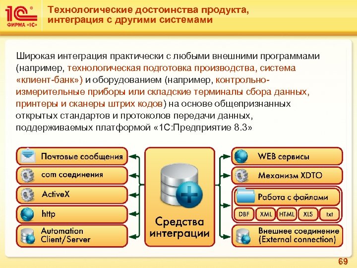 Технологические достоинства продукта, интеграция с другими системами Широкая интеграция практически с любыми внешними программами