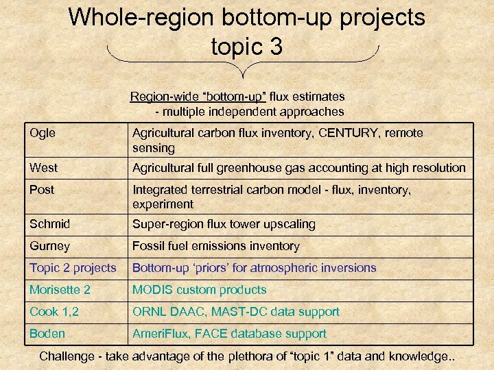 Whole-region bottom-up projects topic 3 Region-wide “bottom-up” flux estimates - multiple independent approaches Ogle