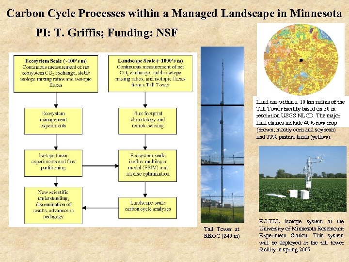 Carbon Cycle Processes within a Managed Landscape in Minnesota PI: T. Griffis; Funding: NSF