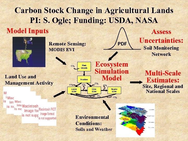 Carbon Stock Change in Agricultural Lands PI: S. Ogle; Funding: USDA, NASA Model Inputs