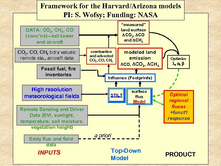 Framework for the Harvard/Arizona models PI: S. Wofsy; Funding: NASA “measured” land surface DCO